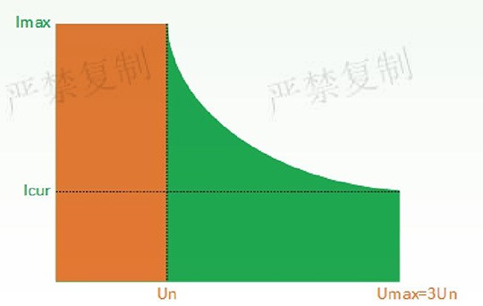 电网模拟器功率曲线图