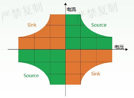 电网模拟器运行象限图