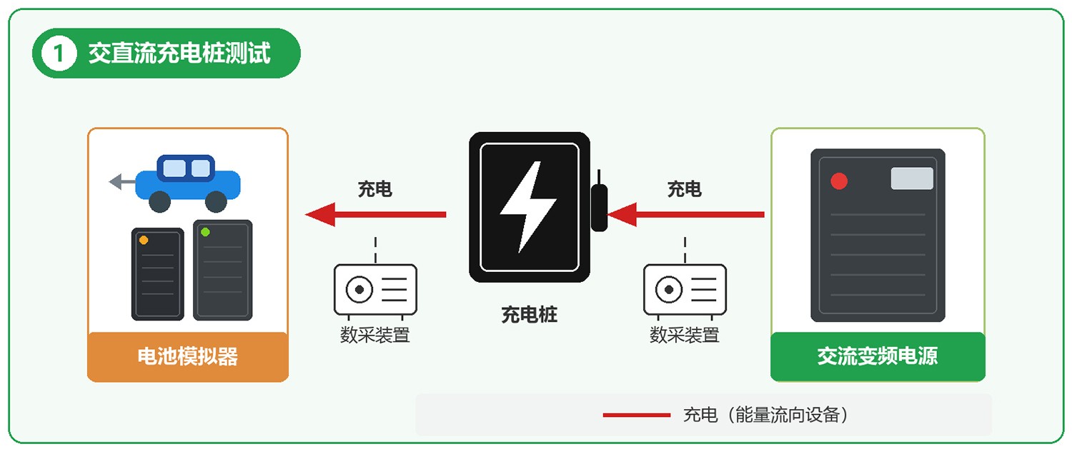 SA1000系列交流变频电源交直流充电桩测试应用图