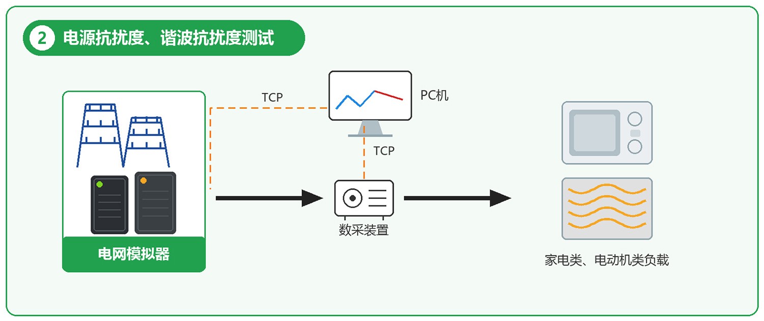 SA1000系列交流变频电源电源抗扰度、谐波抗扰度测试应用图