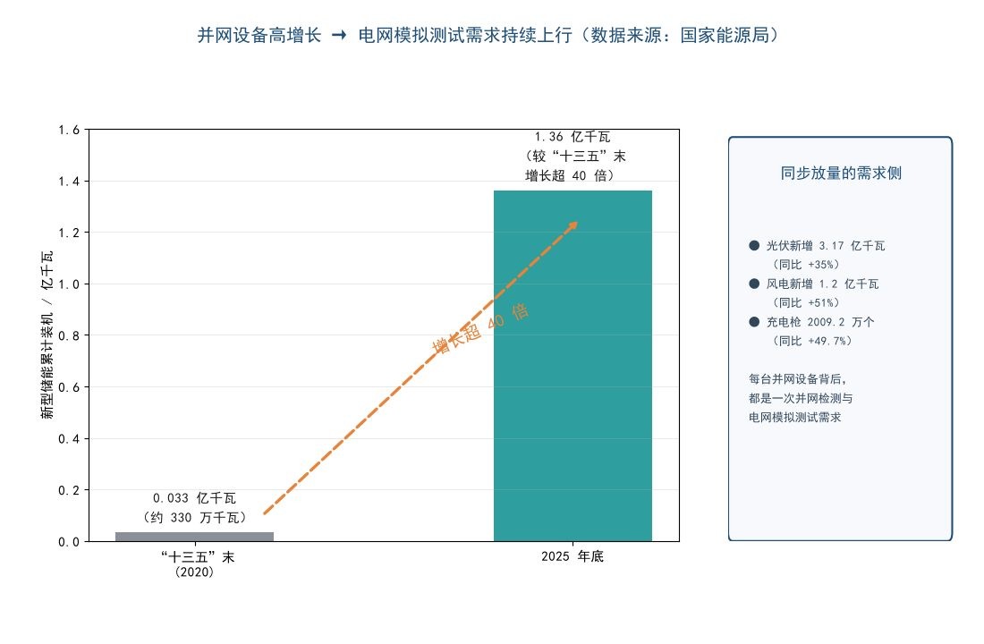 电网模拟测试需求增长趋势示意图