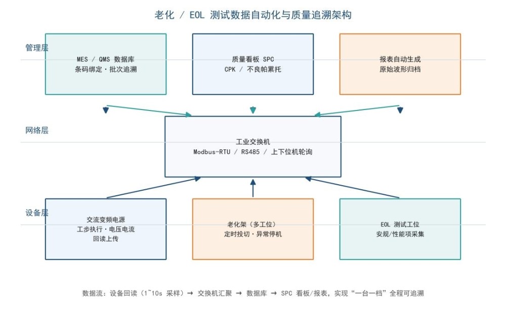 自动化测试与数据监控架构示意图