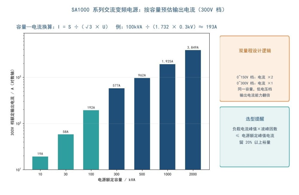交流电源容量与电流选型计算示意图